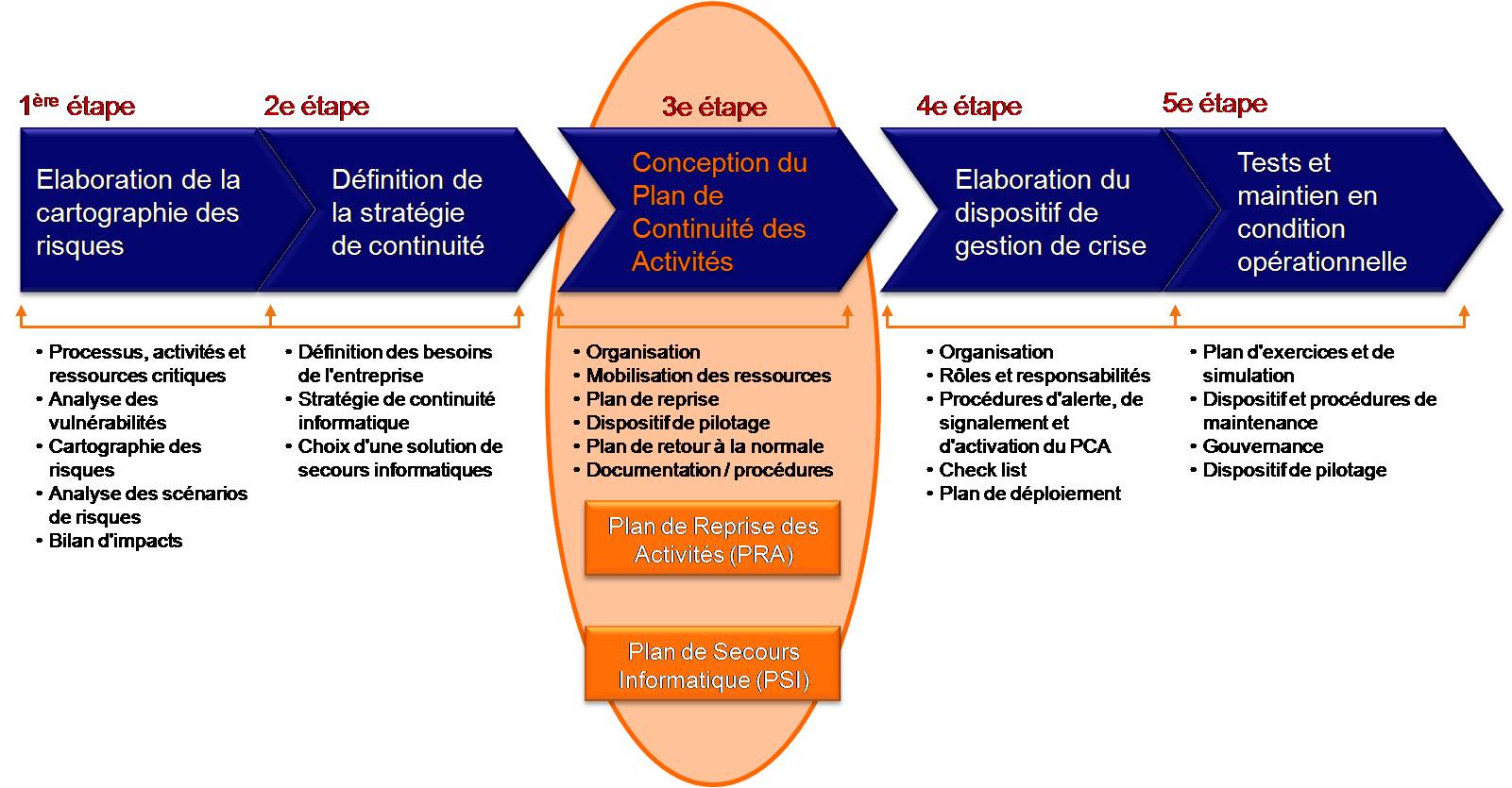 exemple de pca