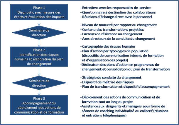 Cabinet de conseil en conduite du changement